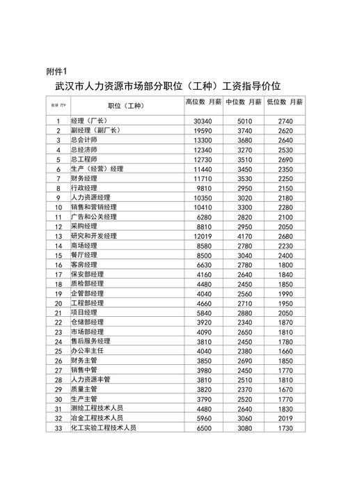2019年武汉市人力资源市场部分职位工种工资指导价位10页
