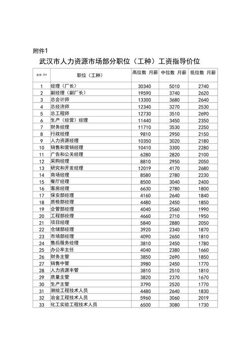 2019年武汉市人力资源市场部分职位工种工资指导价位10页