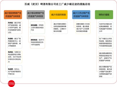 联合利华又落一座碳中和工厂,中国食品即将迈入低碳时代?