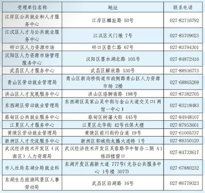 武汉大学生就业补贴怎么申请